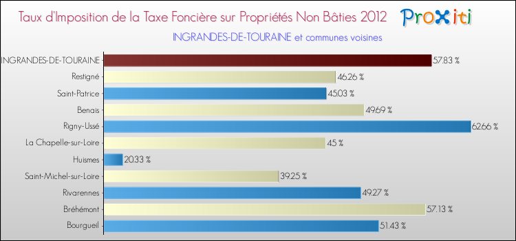 Taux d'imposition de la taxe foncière sur les immeubles et terrains non batis 2012 pour INGRANDES-DE-TOURAINE et les communes proches Comparaison des taux d'imposition de la taxe foncière sur les immeubles et terrains non batis 2012 pour INGRANDES-DE-TOURAINE et les communes voisines