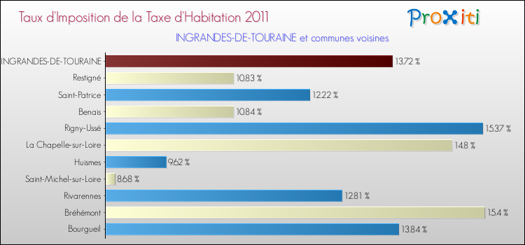 Taux d'imposition de la taxe d'habitation 2011 pour INGRANDES-DE-TOURAINE et les communes proches Comparaison des taux d'imposition de la taxe d'habitation 2011 pour INGRANDES-DE-TOURAINE et les communes voisines