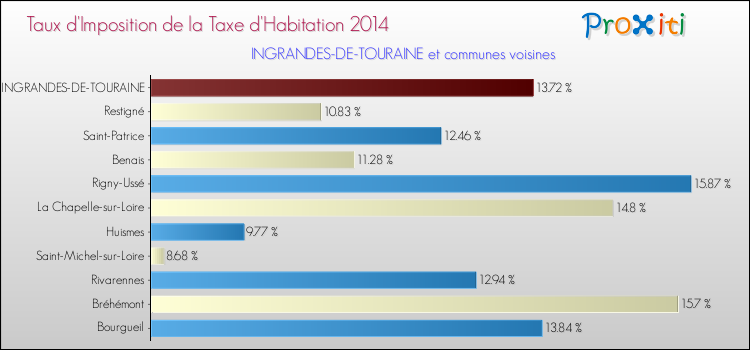 Taux d'imposition de la taxe d'habitation 2014 pour INGRANDES-DE-TOURAINE et les communes proches Comparaison des taux d'imposition de la taxe d'habitation 2014 pour INGRANDES-DE-TOURAINE et les communes voisines