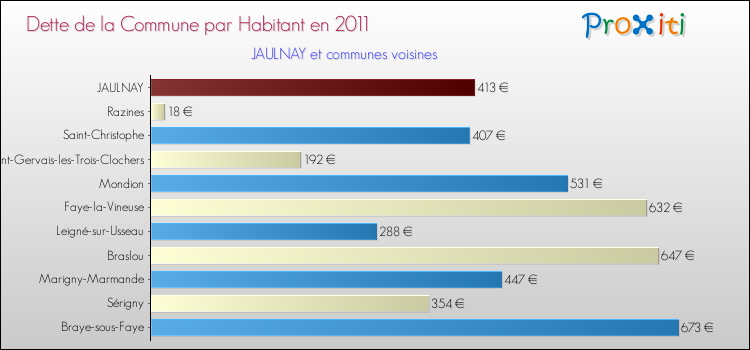 Dette par habitant de la commune en 2011 pour JAULNAY et les communes proches Comparaison de la dette par habitant de la commune en 2011 pour JAULNAY et les communes voisines