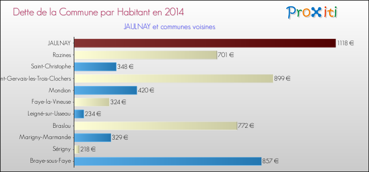 Dette par habitant de la commune en 2014 pour JAULNAY et les communes proches Comparaison de la dette par habitant de la commune en 2014 pour JAULNAY et les communes voisines