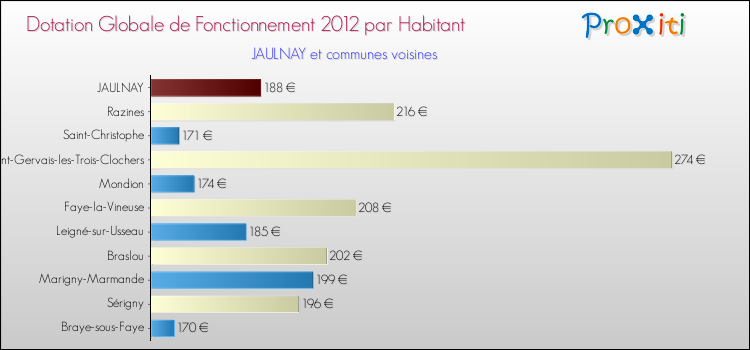 Montant des dotations globales de fonctionnement DGF par Habitant pour JAULNAY et les communes proches Comparaison des des dotations globales de fonctionnement DGF par habitant pour JAULNAY et les communes voisines