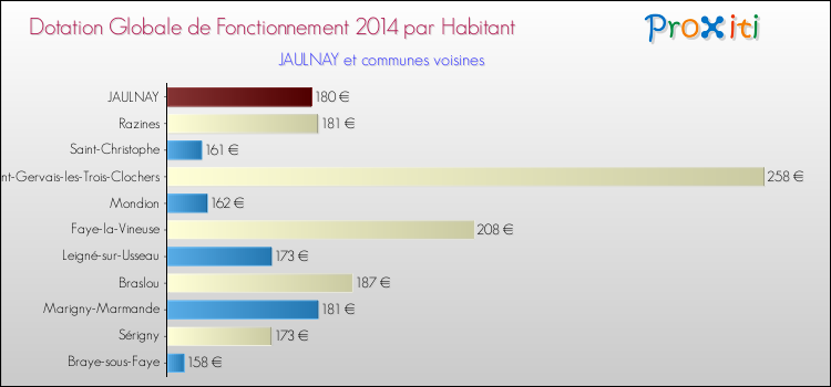 Montant des dotations globales de fonctionnement DGF par Habitant pour JAULNAY et les communes proches en 2014. Comparaison des des dotations globales de fonctionnement DGF par habitant pour JAULNAY et les communes voisines en 2014.