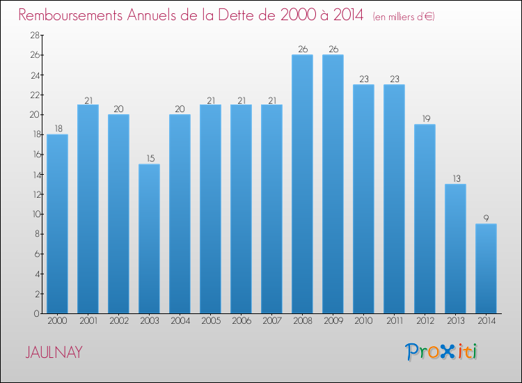 Evolution de l'annuité de la dette pour la commune de JAULNAY de 2000 à 2014 Annuités de la dette pour JAULNAY de 2000 à 2014