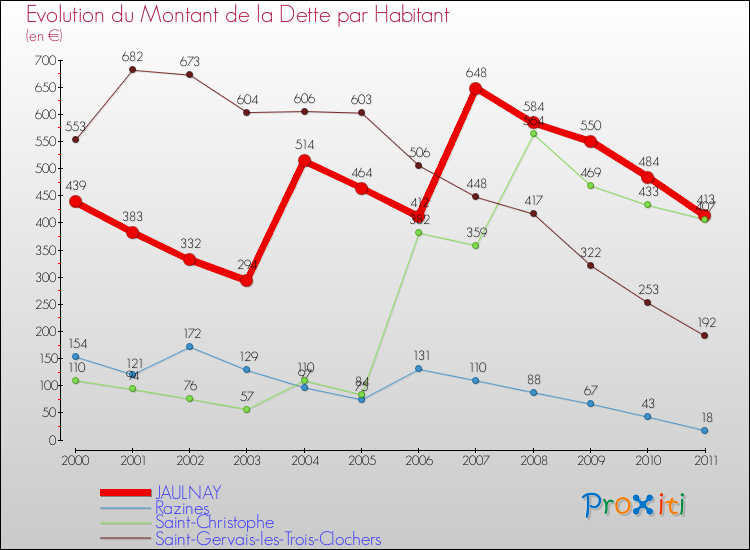 Evolution de la dette par habitant pour la commune de JAULNAY et les communes proches Comparaison de la dette par habitant pour JAULNAY et les communes voisines