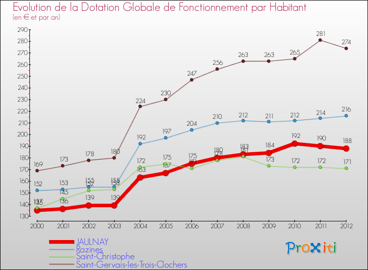 Evolution et montant de la dotation globale de fonctionnement par Habitant pour JAULNAY et les communes proches Comparaison des dotations globales de fonctionnement par habitant pour JAULNAY et les communes voisines