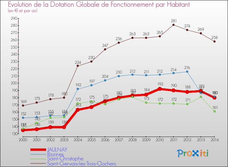 Evolution et montant de la dotation globale de fonctionnement par Habitant pour JAULNAY et les communes proches de 2000 à 2014. Comparaison des dotations globales de fonctionnement par habitant pour JAULNAY et les communes voisines de 2000 à 2014.