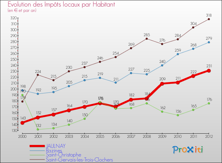 Evolution et montant des impôts locaux par Habitant pour JAULNAY et les communes proches Comparaison des impôts locaux par habitant pour JAULNAY et les communes voisines