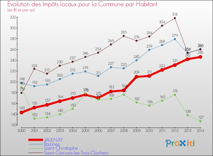 Evolution et montant des impôts locaux par Habitant pour JAULNAY et les communes proches de 2000 à 2014 Comparaison des impôts locaux par habitant pour JAULNAY et les communes voisines de 2000 à 2014