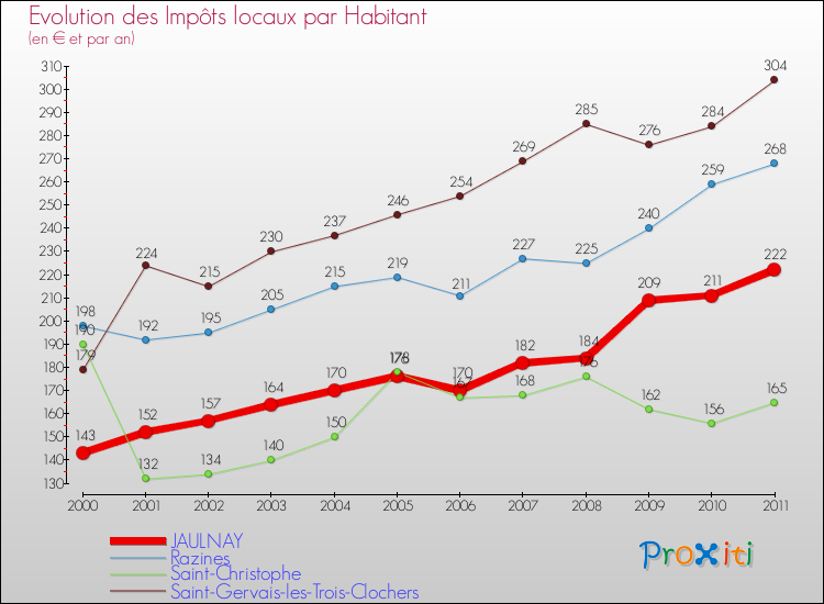 Evolution et montant des impôts locaux par Habitant pour JAULNAY et les communes proches Comparaison des impôts locaux par habitant pour JAULNAY et les communes voisines