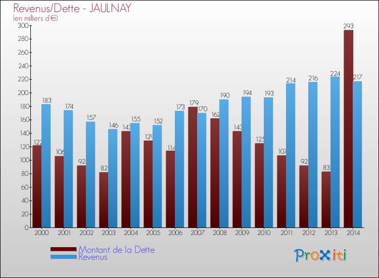 Evolution comparée de la dette et des revenus pour la commune de JAULNAY de 2000 à 2014 Comparaison de la dette et des revenus pour JAULNAY de 2000 à 2014