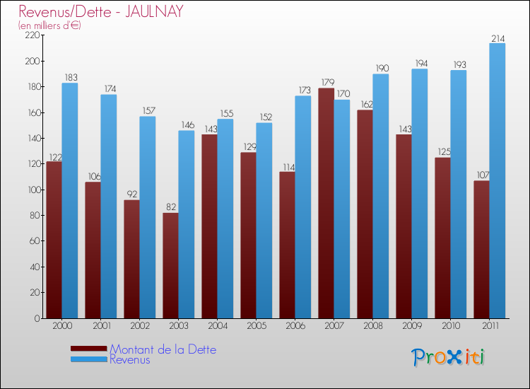 Evolution comparée de la dette et des revenus pour la commune de JAULNAY de 2000 à 2011 Comparaison de la dette et des revenus pour JAULNAY de 2000 à 2011