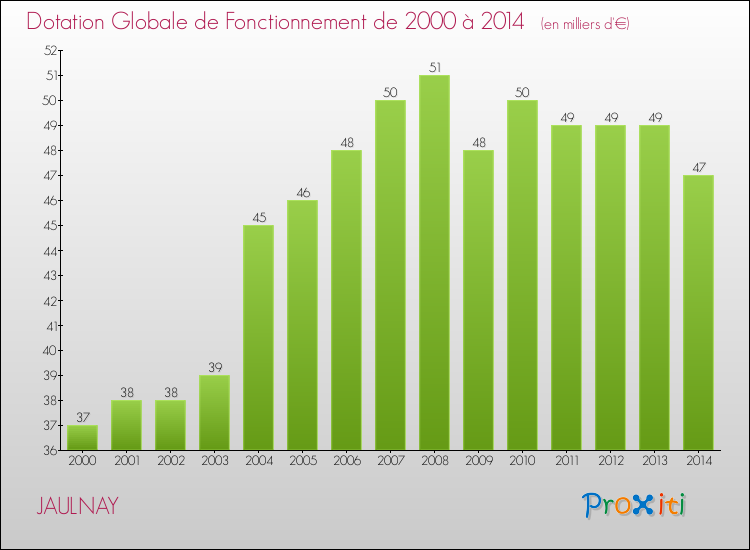 Evolution du montant de la Dotation Globale de Fonctionnement pour la commune de JAULNAY de 2000 à 2014 Evolution du montant de la Dotation Globale de Fonctionnement pour JAULNAY de 2000 à 2014