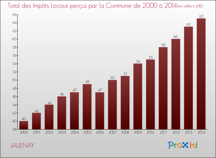 Evolution des Impôts Locaux pour la commune de JAULNAY de 2000 à 2014 Evolution des Impôts Locaux pour JAULNAY de 2000 à 2014