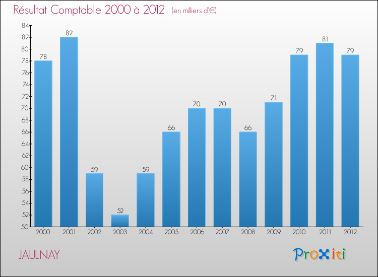 Evolution du résultat comptable pour la commune de JAULNAY de 2000 à 2012 Evolution du résultat comptable pour JAULNAY de 2000 à 2012
