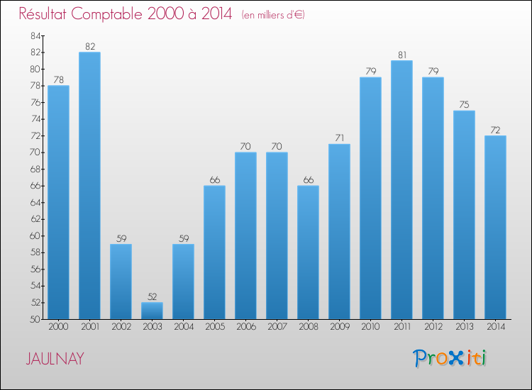 Evolution du résultat comptable pour la commune de JAULNAY de 2000 à 2014 Evolution du résultat comptable pour JAULNAY de 2000 à 2014