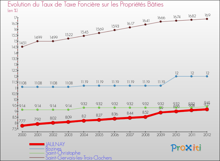 Evolution du taux de la taxe foncière sur le bati pour JAULNAY et les communes proches de 2000 à 2012 Comparaison des taux de taxe foncière sur le bati pour JAULNAY et les communes voisines de 2000 à 2012