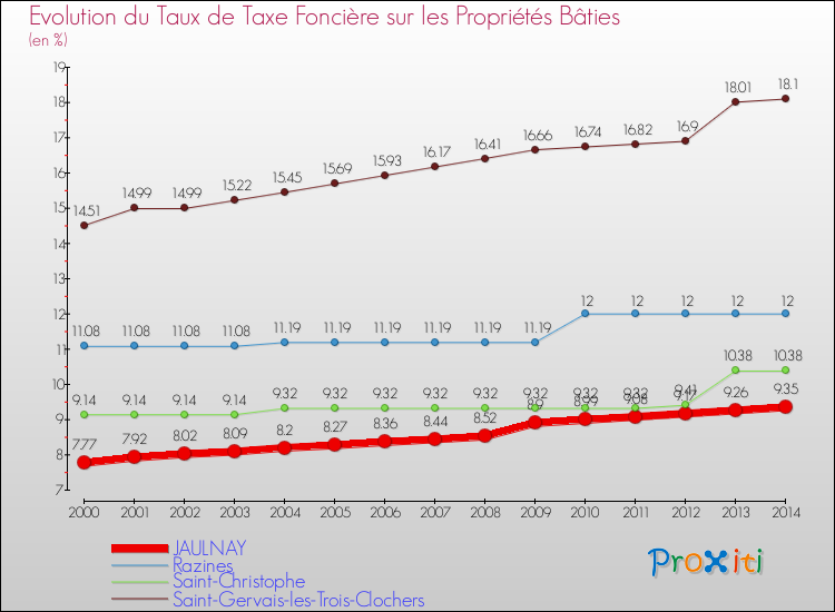 Evolution du taux de la taxe foncière sur le bati pour JAULNAY et les communes proches de 2000 à 2014 Comparaison des taux de taxe foncière sur le bati pour JAULNAY et les communes voisines de 2000 à 2014