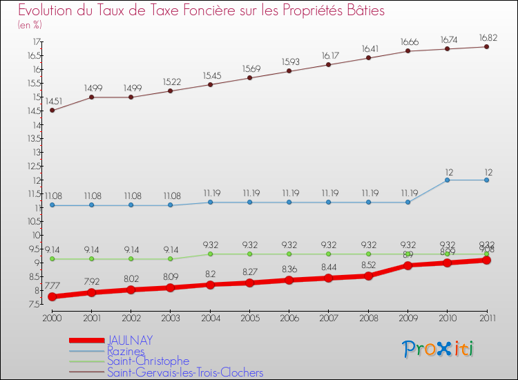 Evolution du taux de la taxe foncière sur le bati pour JAULNAY et les communes proches Comparaison des taux de taxe foncière sur le bati pour JAULNAY et les communes voisines