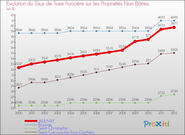 Evolution du taux de la taxe foncière sur les immeubles et terrains non batis pour JAULNAY et les communes proches de 2000 à 2012 Comparaison des taux de la taxe foncière sur les immeubles et terrains non batis pour JAULNAY et les communes voisines de 2000 à 2012