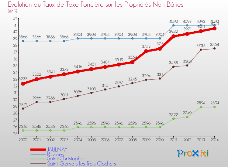 Evolution du taux de la taxe foncière sur les immeubles et terrains non batis pour JAULNAY et les communes proches de 2000 à 2014 Comparaison des taux de la taxe foncière sur les immeubles et terrains non batis pour JAULNAY et les communes voisines de 2000 à 2014