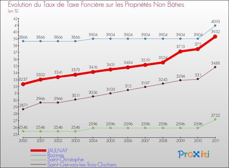 Evolution du taux de la taxe foncière sur les immeubles et terrains non batis pour JAULNAY et les communes proches Comparaison des taux de la taxe foncière sur les immeubles et terrains non batis pour JAULNAY et les communes voisines