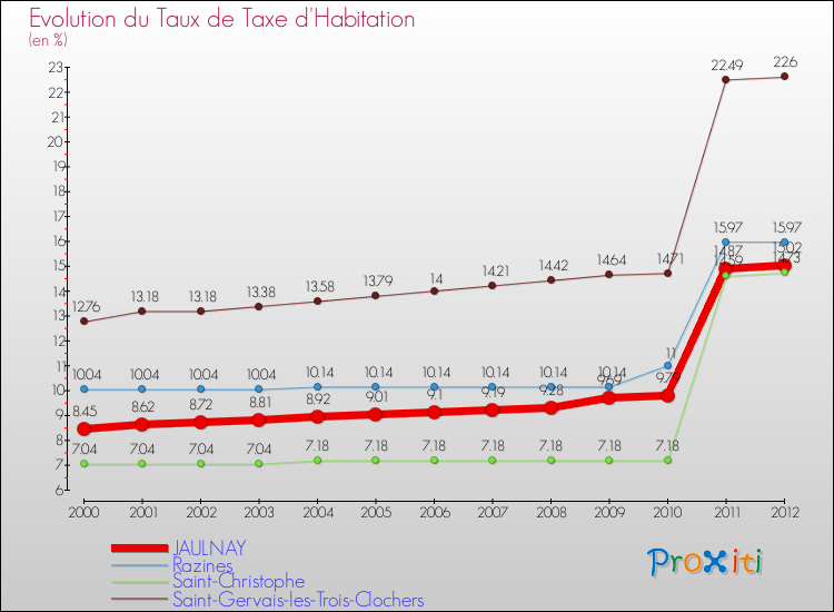 Evolution du taux de la taxe d'habitation pour JAULNAY et les communes proches Comparaison des taux de la taxe d'habitation pour JAULNAY et les communes voisines
