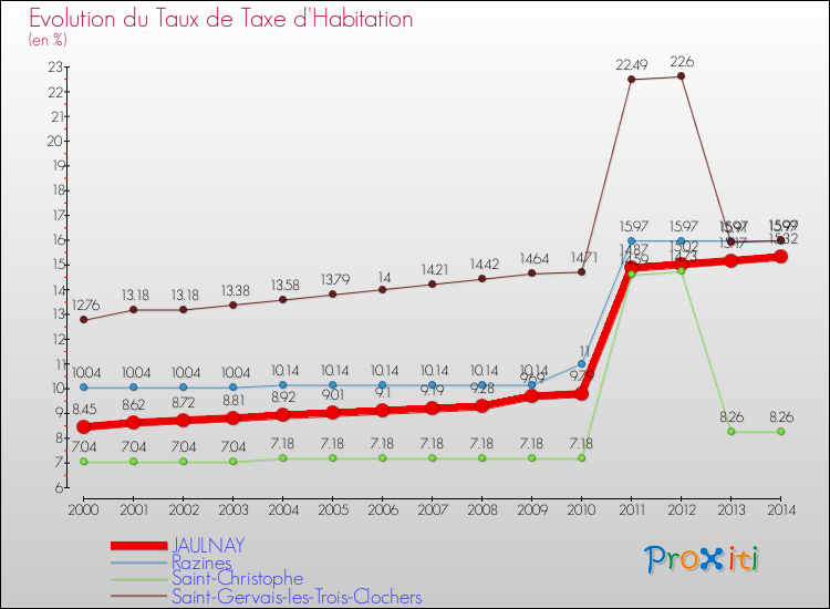 Evolution du taux de la taxe d'habitation pour JAULNAY et les communes proches de 2000 à 2014 Comparaison des taux de la taxe d'habitation pour JAULNAY et les communes voisines de 2000 à 2014
