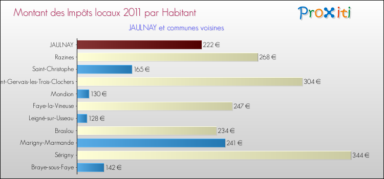 Montant des impôts locaux par Habitant pour JAULNAY et les communes proches Comparaison des impôts locaux par habitant pour JAULNAY et les communes voisines