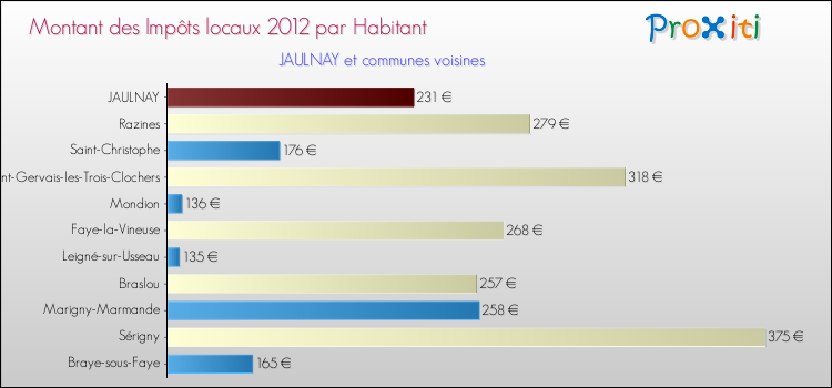 Montant des impôts locaux par Habitant pour JAULNAY et les communes proches Comparaison des impôts locaux par habitant pour JAULNAY et les communes voisines