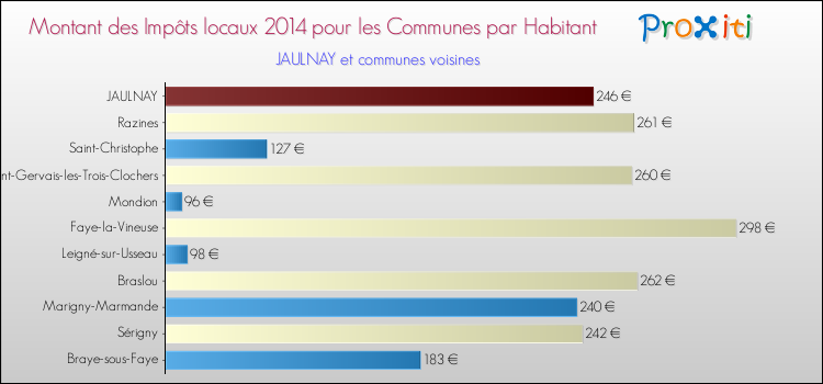 Montant des impôts locaux par Habitant pour JAULNAY et les communes proches en 2014 Comparaison des impôts locaux par habitant pour JAULNAY et les communes voisines en 2014