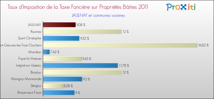 Taux d'imposition de la taxe foncière sur le bati 2011 pour JAULNAY et les communes proches Comparaison des taux d'imposition de la taxe foncière sur le bati 2011 pour JAULNAY et les communes voisines