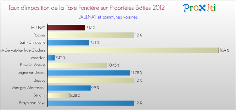 Taux d'imposition de la taxe foncière sur le bati 2012 pour JAULNAY et les communes proches Comparaison des taux d'imposition de la taxe foncière sur le bati 2012 pour JAULNAY et les communes voisines