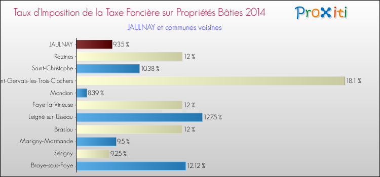 Taux d'imposition de la taxe foncière sur le bati 2014 pour JAULNAY et les communes proches Comparaison des taux d'imposition de la taxe foncière sur le bati 2014 pour JAULNAY et les communes voisines