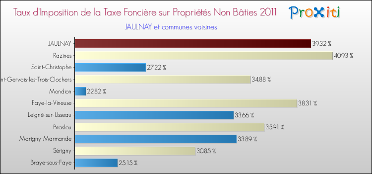Taux d'imposition de la taxe foncière sur les immeubles et terrains non batis 2011 pour JAULNAY et les communes proches Comparaison des taux d'imposition de la taxe foncière sur les immeubles et terrains non batis 2011 pour JAULNAY et les communes voisines