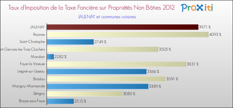 Taux d'imposition de la taxe foncière sur les immeubles et terrains non batis 2012 pour JAULNAY et les communes proches Comparaison des taux d'imposition de la taxe foncière sur les immeubles et terrains non batis 2012 pour JAULNAY et les communes voisines