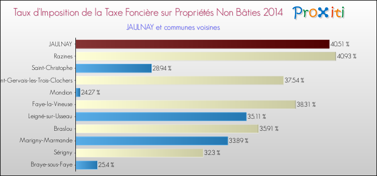 Taux d'imposition de la taxe foncière sur les immeubles et terrains non batis 2014 pour JAULNAY et les communes proches Comparaison des taux d'imposition de la taxe foncière sur les immeubles et terrains non batis 2014 pour JAULNAY et les communes voisines