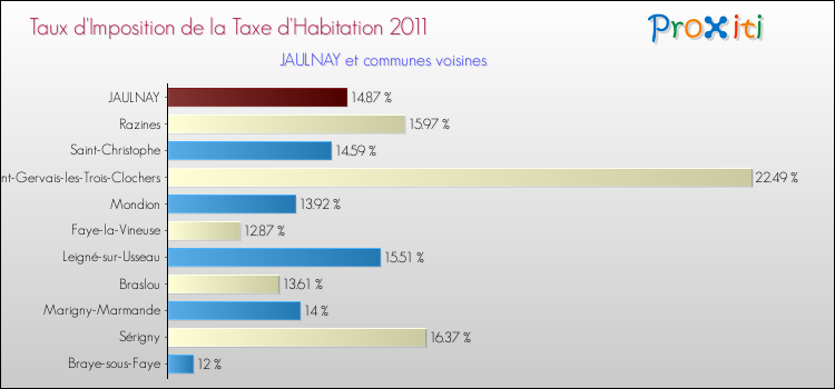 Taux d'imposition de la taxe d'habitation 2011 pour JAULNAY et les communes proches Comparaison des taux d'imposition de la taxe d'habitation 2011 pour JAULNAY et les communes voisines