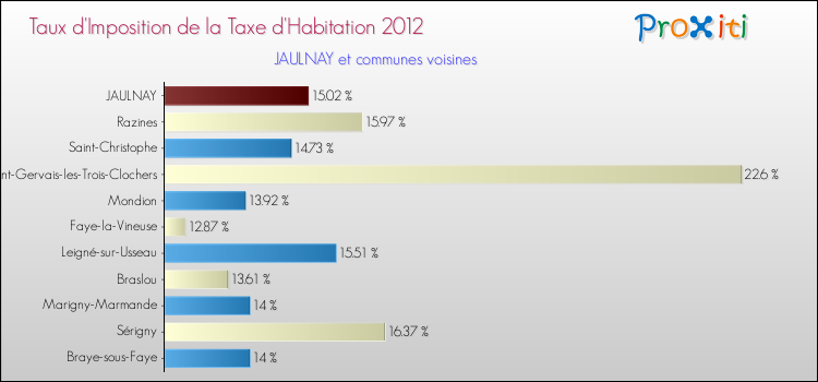 Taux d'imposition de la taxe d'habitation 2012 pour JAULNAY et les communes proches Comparaison des taux d'imposition de la taxe d'habitation 2012 pour JAULNAY et les communes voisines