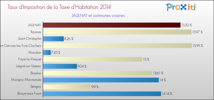Taux d'imposition de la taxe d'habitation 2014 pour JAULNAY et les communes proches Comparaison des taux d'imposition de la taxe d'habitation 2014 pour JAULNAY et les communes voisines
