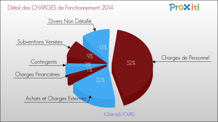 Décomposition des Charges de Fonctionnement 2014 de la commune de JOUé-LèS-TOURS Charges de Fonctionnement 2014 pour la commune de JOUé-LèS-TOURS