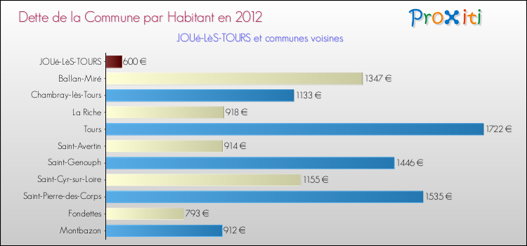 Dette par habitant de la commune en 2012 pour JOUé-LèS-TOURS et les communes proches Comparaison de la dette par habitant de la commune en 2012 pour JOUé-LèS-TOURS et les communes voisines