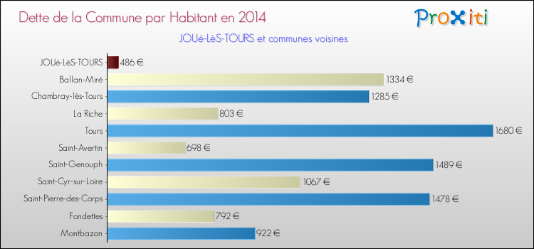 Dette par habitant de la commune en 2014 pour JOUé-LèS-TOURS et les communes proches Comparaison de la dette par habitant de la commune en 2014 pour JOUé-LèS-TOURS et les communes voisines
