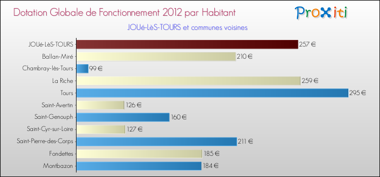 Montant des dotations globales de fonctionnement DGF par Habitant pour JOUé-LèS-TOURS et les communes proches Comparaison des des dotations globales de fonctionnement DGF par habitant pour JOUé-LèS-TOURS et les communes voisines