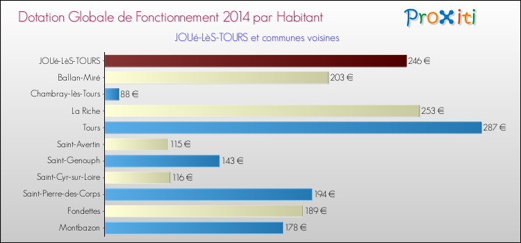 Montant des dotations globales de fonctionnement DGF par Habitant pour JOUé-LèS-TOURS et les communes proches en 2014. Comparaison des des dotations globales de fonctionnement DGF par habitant pour JOUé-LèS-TOURS et les communes voisines en 2014.