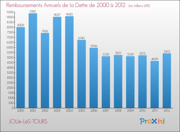 Evolution de l'annuité de la dette pour la commune de JOUé-LèS-TOURS de 2000 à 2012 Annuités de la dette pour JOUé-LèS-TOURS de 2000 à 2012