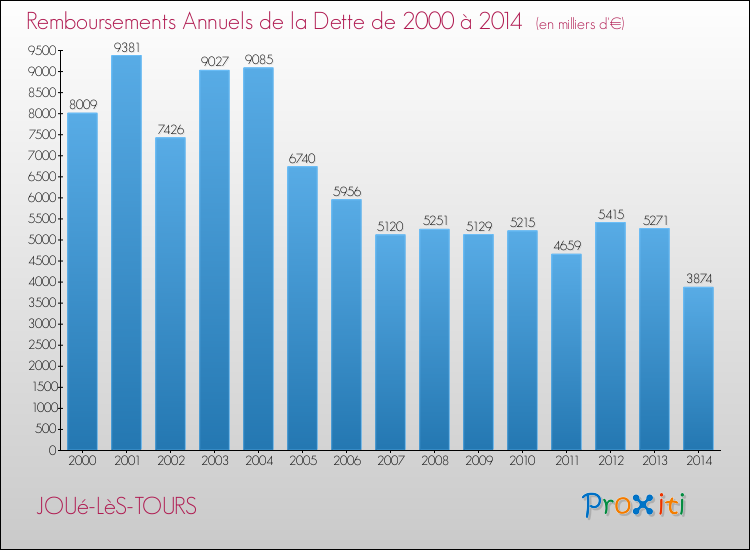Evolution de l'annuité de la dette pour la commune de JOUé-LèS-TOURS de 2000 à 2014 Annuités de la dette pour JOUé-LèS-TOURS de 2000 à 2014