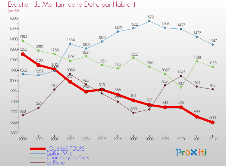 Evolution de la dette par habitant pour la commune de JOUé-LèS-TOURS et les communes proches de 2000 à 2012 Comparaison de la dette par habitant pour JOUé-LèS-TOURS et les communes voisines de 2000 à 2012