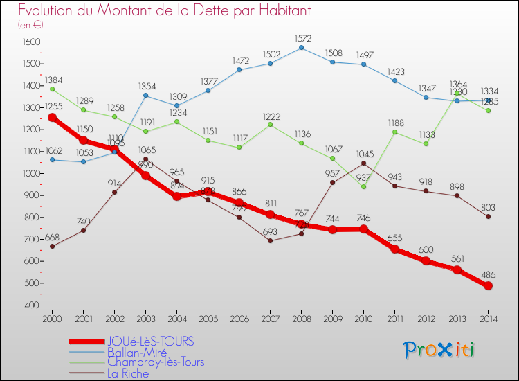 Evolution de la dette par habitant pour la commune de JOUé-LèS-TOURS et les communes proches de 2000 à 2014 Comparaison de la dette par habitant pour JOUé-LèS-TOURS et les communes voisines de 2000 à 2014