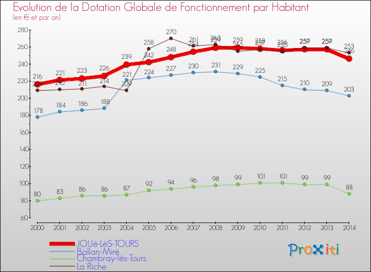 Evolution et montant de la dotation globale de fonctionnement par Habitant pour JOUé-LèS-TOURS et les communes proches de 2000 à 2014. Comparaison des dotations globales de fonctionnement par habitant pour JOUé-LèS-TOURS et les communes voisines de 2000 à 2014.